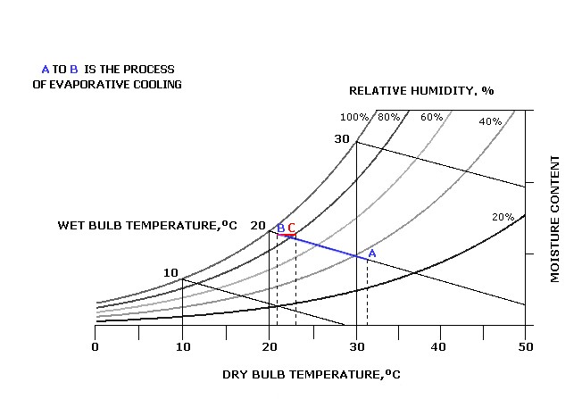 Evap Cooler Chart